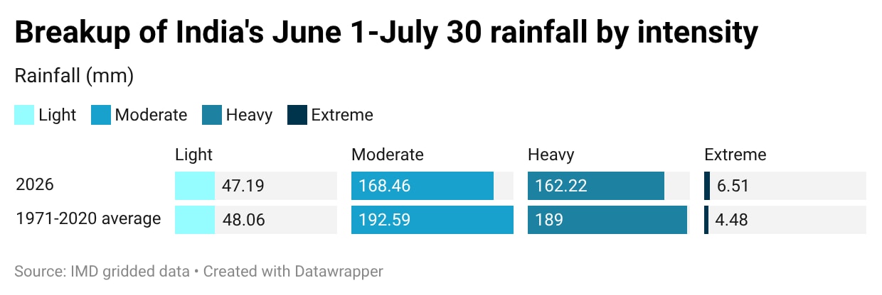 Breakup of India's June 1-July 30 rainfall by intensity. Breakup of India's June 1-July 30 rainfall by intensity.