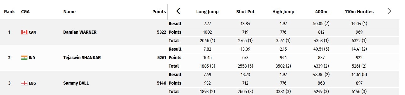 Commonwealth Games 2026 LIVE UPDATES Day 9: Tejaswin Shankar gets India rolling before Neeraj's medal hunt begins