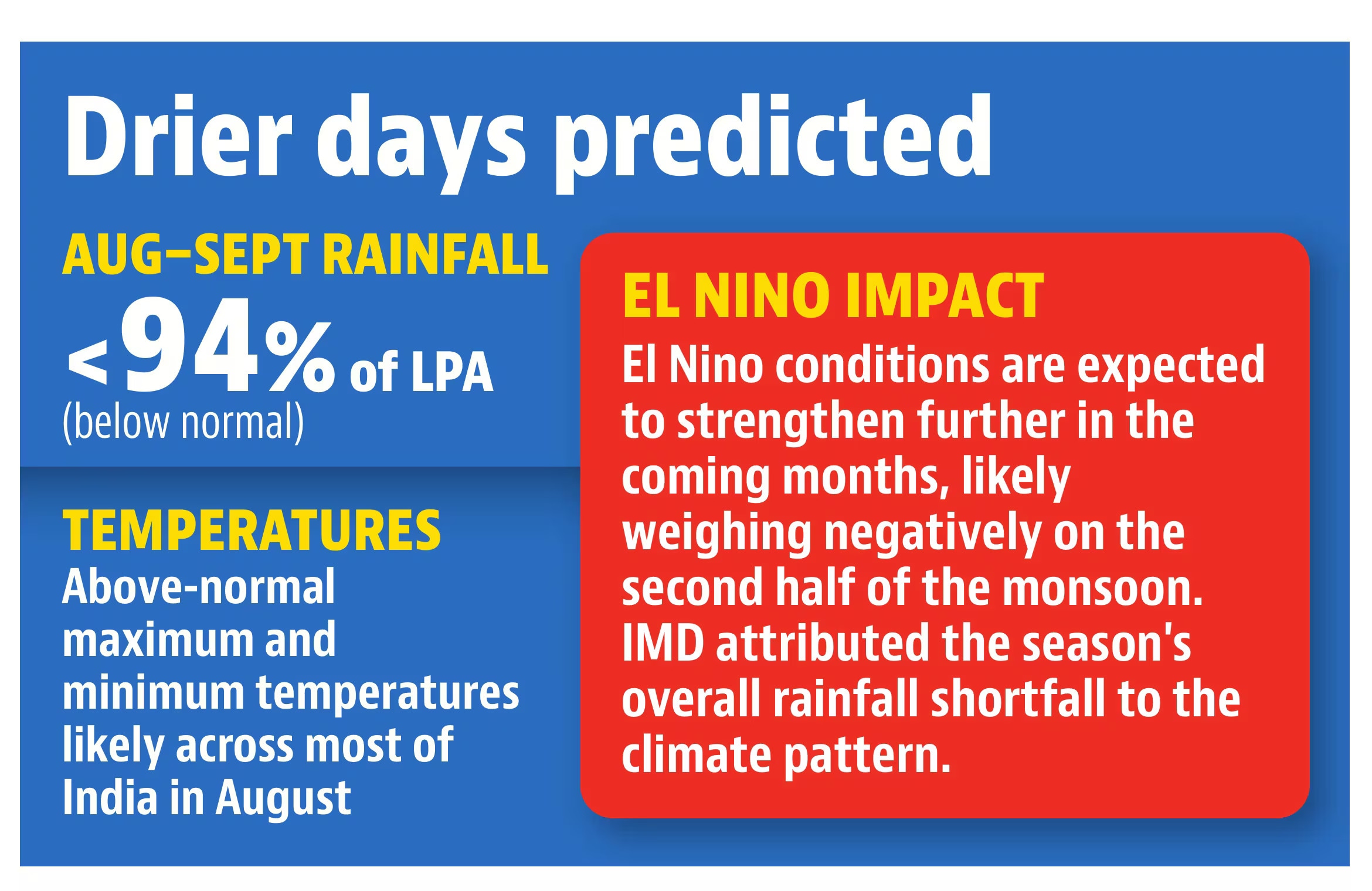 August typically records 254.9mm of rainfall. August typically records 254.9mm of rainfall.