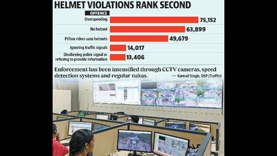 Trend marks a shift from last year when nearly 4 lakh helmet violations topped the chart. (HT Photo) Trend marks a shift from last year when nearly 4 lakh helmet violations topped the chart. (HT Photo)