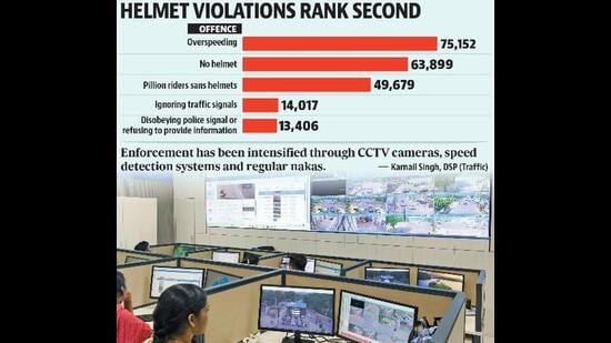 Trend marks a shift from last year when nearly 4 lakh helmet violations topped the chart. (HT Photo)