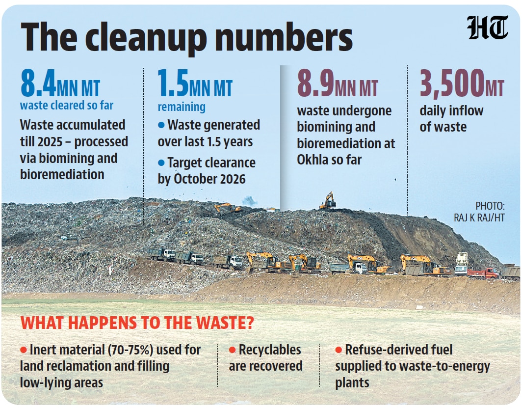Okhla landfill site in numbers
