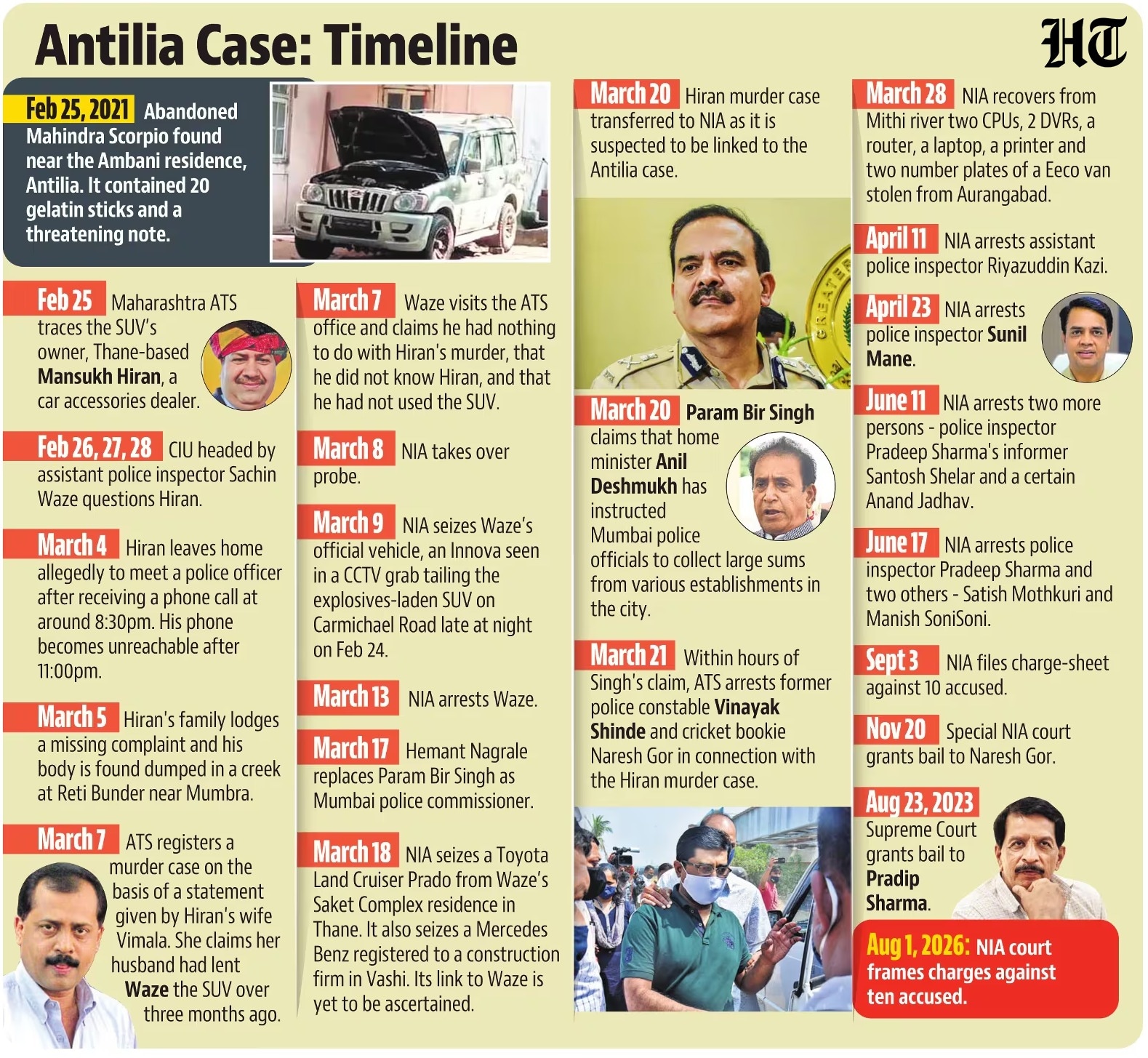 Antilia Case: Timeline Antilia Case: Timeline