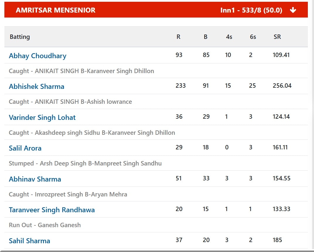 Scorecard of the match. (PCA) Scorecard of the match. (PCA)