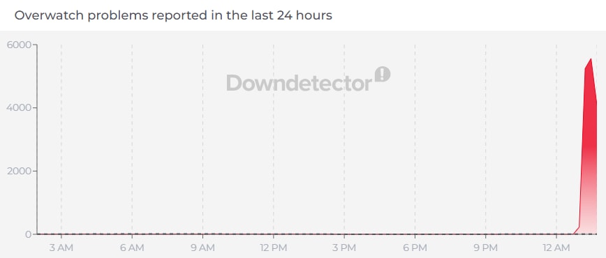Close to 6000 gamers reported issues with Overwatch 2 at the peak of Sunday afternoon's outage. (Down Detector) Close to 6000 gamers reported issues with Overwatch 2 at the peak of Sunday afternoon's outage. (Down Detector)