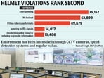 Trend marks a shift from last year when nearly 4 lakh helmet violations topped the chart. (HT Photo)