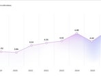 The global average cost of a data breach rose to an all-time high, reaching USD 4.99 million. (IBM)