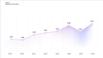 The global average cost of a data breach rose to an all-time high, reaching USD 4.99 million. (IBM)