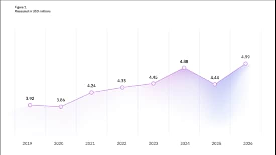 The global average cost of a data breach rose to an all-time high, reaching USD 4.99 million. (IBM)