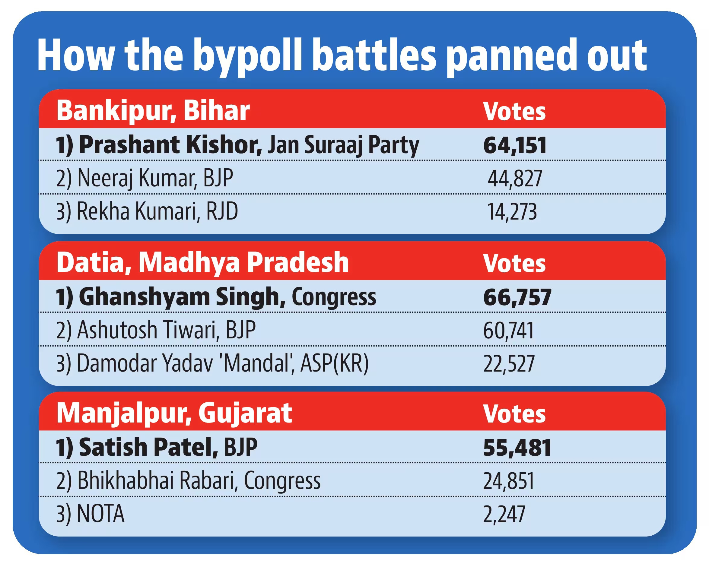 Bypolls Bypolls