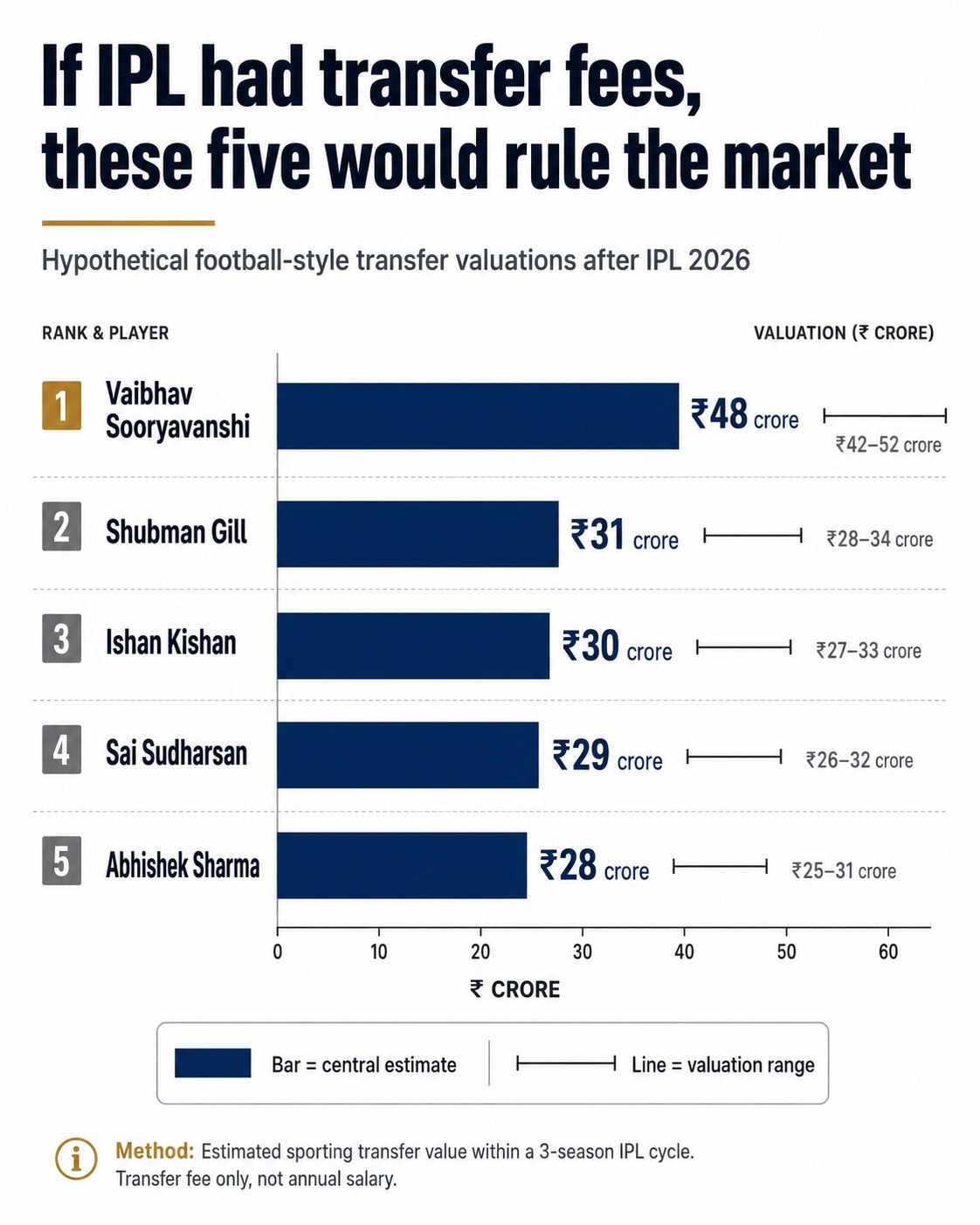 The highest-priced players after IPL 2026, if IPL had a transfer fee like football. (HT Digital) The highest-priced players after IPL 2026, if IPL had a transfer fee like football. (HT Digital)