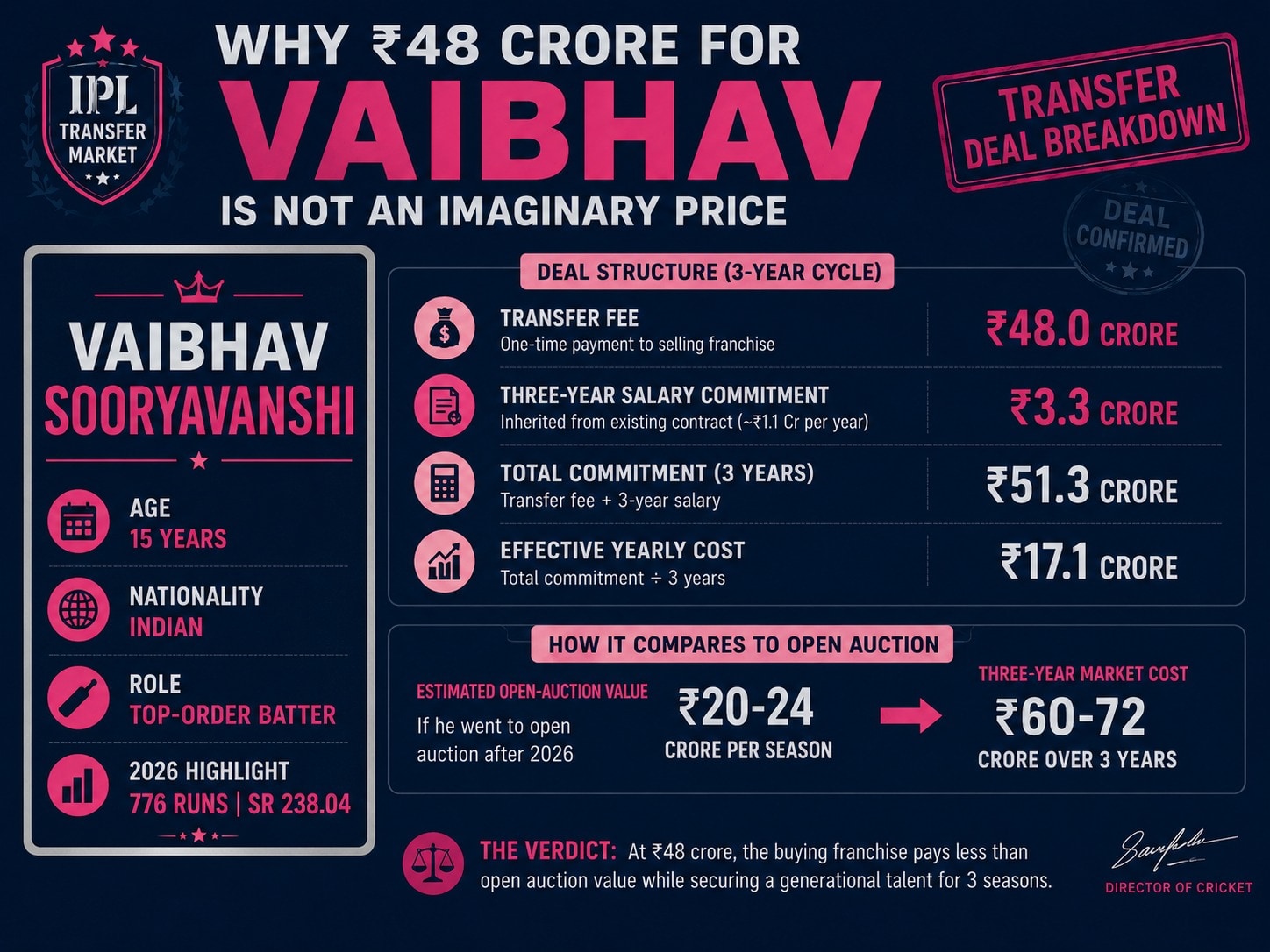 Breakdown of Vaibhav Sooryavanshi's market price. (HT Digital) Breakdown of Vaibhav Sooryavanshi's market price. (HT Digital)