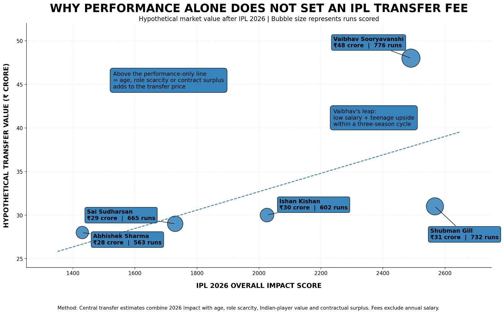 Why the IPL transfer fee is not set solely on performance. (HT Digital) Why the IPL transfer fee is not set solely on performance. (HT Digital)