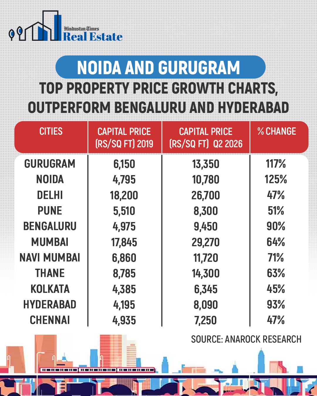According to an Anarock Research report, average residential prices in Noida surged 125%, from ₹4,795 per sq. ft. in 2019 to ₹10,780 per sq. ft. in Q2 2026. Gurugram followed closely with 117% appreciation, with prices rising from ₹6,150 per sq. ft. to ₹13,350 per sq. ft. during the same period. (HT Graphics) According to an Anarock Research report, average residential prices in Noida surged 125%, from ₹4,795 per sq. ft. in 2019 to ₹10,780 per sq. ft. in Q2 2026. Gurugram followed closely with 117% appreciation, with prices rising from ₹6,150 per sq. ft. to ₹13,350 per sq. ft. during the same period. (HT Graphics)