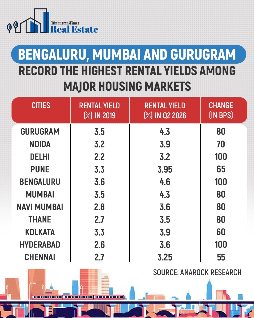 Bengaluru recorded the highest rental yield among major Indian cities at 4.6%, up from 3.6% in 2019, a gain of 100 basis points. Hyderabad's rental yield also improved to 3.6%, according to a report by Anarock Research. (HT Graphics) Bengaluru recorded the highest rental yield among major Indian cities at 4.6%, up from 3.6% in 2019, a gain of 100 basis points. Hyderabad's rental yield also improved to 3.6%, according to a report by Anarock Research. (HT Graphics)