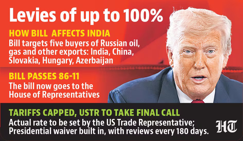 The US Senate has approved legislation allowing tariffs of up to 100% on countries including India (HT Infographics)