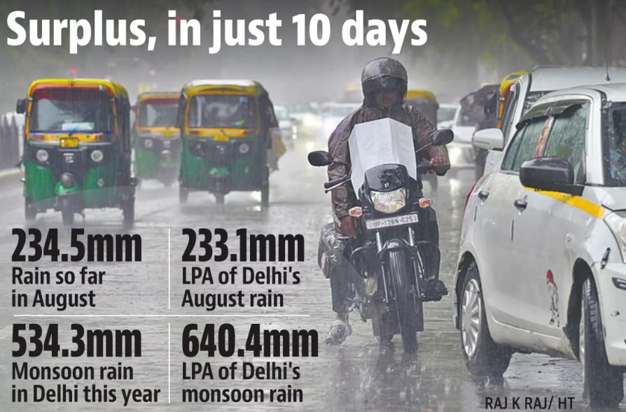 The average maximum temperature for August so far is 33.1°C, while the climatological mean is 34.2°C. (Raj K Raj\HT ) The average maximum temperature for August so far is 33.1°C, while the climatological mean is 34.2°C. (Raj K Raj\HT )