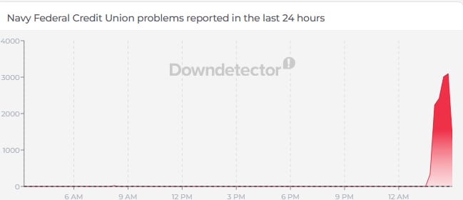 Many are still reporting issues with Navy Federal Credit Union. (Down Detector) Many are still reporting issues with Navy Federal Credit Union. (Down Detector)