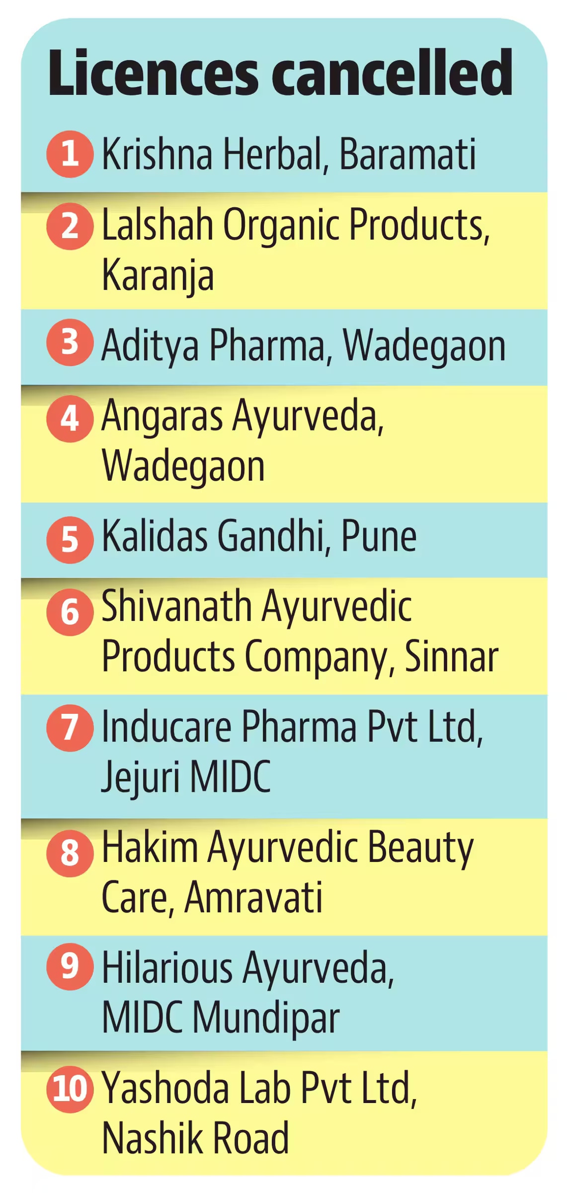 A list of licenses cancelled (HT Infographics) A list of licenses cancelled (HT Infographics)
