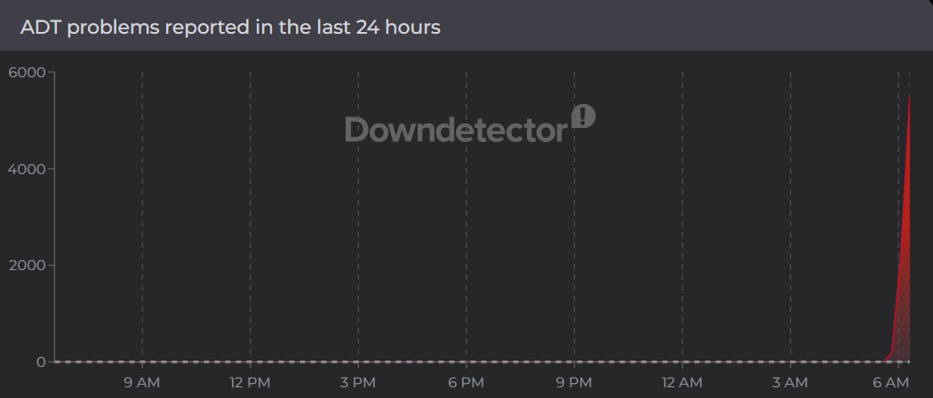 Screenshot showing users face issues with ADT services. (Downdetector) Screenshot showing users face issues with ADT services. (Downdetector)