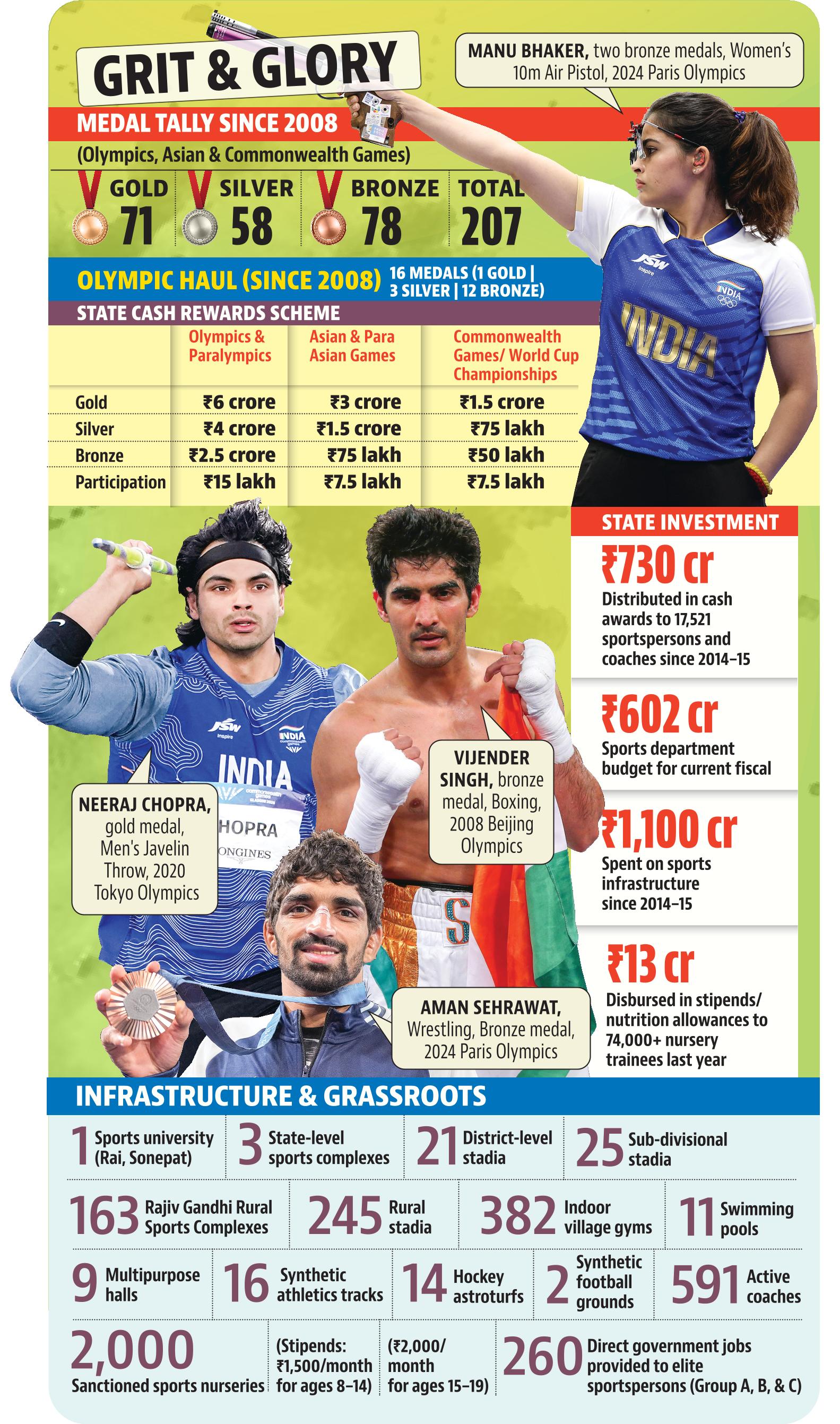 At the Glasgow Commonwealth Games, Haryana’s athletes brought home 11 medals, including seven of the 13 golds won by India. At the Glasgow Commonwealth Games, Haryana’s athletes brought home 11 medals, including seven of the 13 golds won by India.