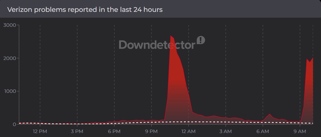 Verizon users face issues, as per Downdetector. (Downdetector. ) Verizon users face issues, as per Downdetector. (Downdetector. )