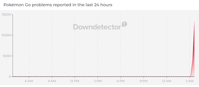 Close to 15,000 reported Pokemon GO outages Friday evening. (Down Detector) Close to 15,000 reported Pokemon GO outages Friday evening. (Down Detector)