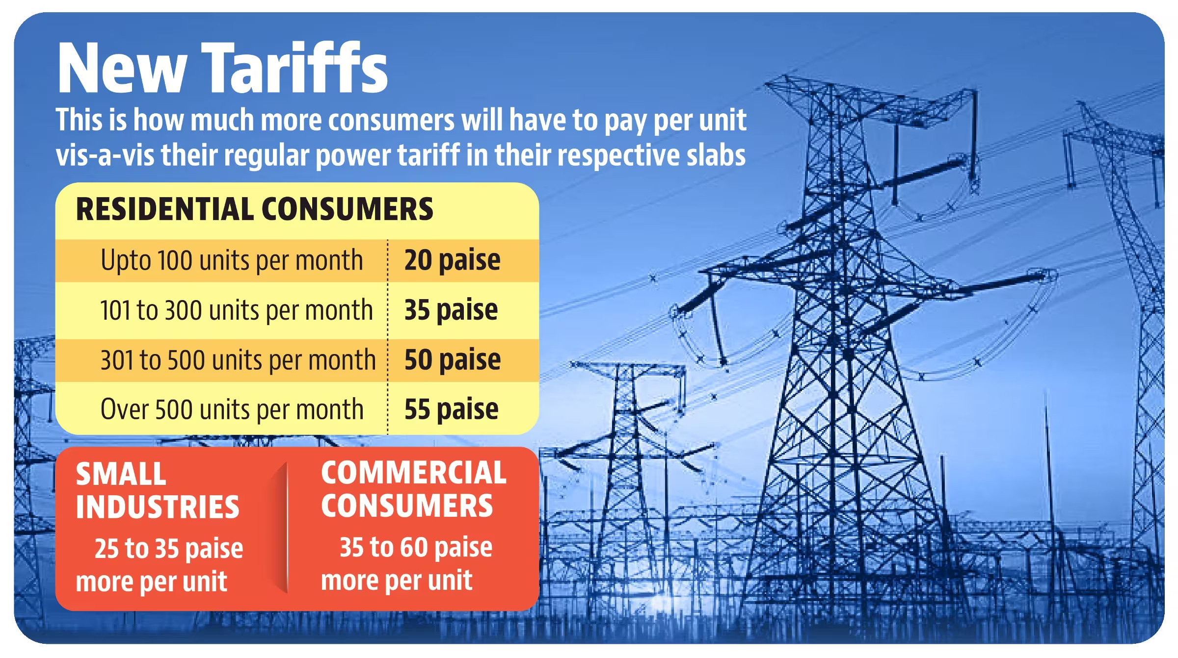 New tariffs after FAC applies (HT Infographics) New tariffs after FAC applies (HT Infographics)