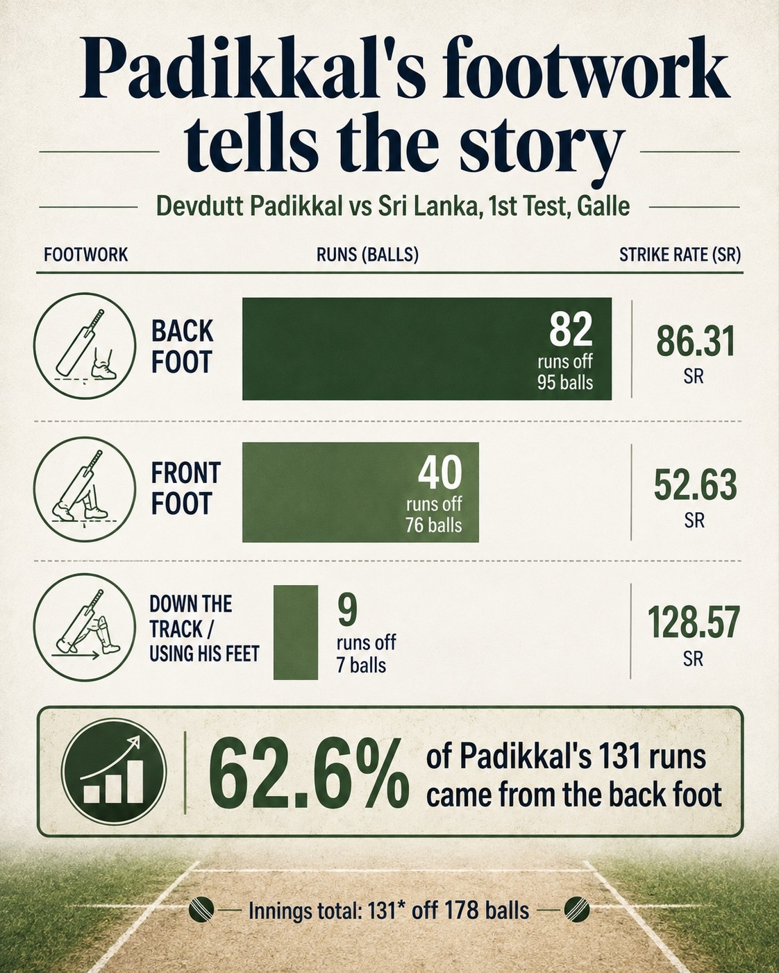 Distribution of Devdutt Padikkal's runs (HT Digital) Distribution of Devdutt Padikkal's runs (HT Digital)
