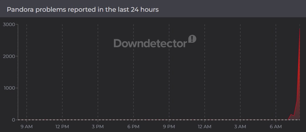 Users report problems with Pandora. (Downdetector) Users report problems with Pandora. (Downdetector)