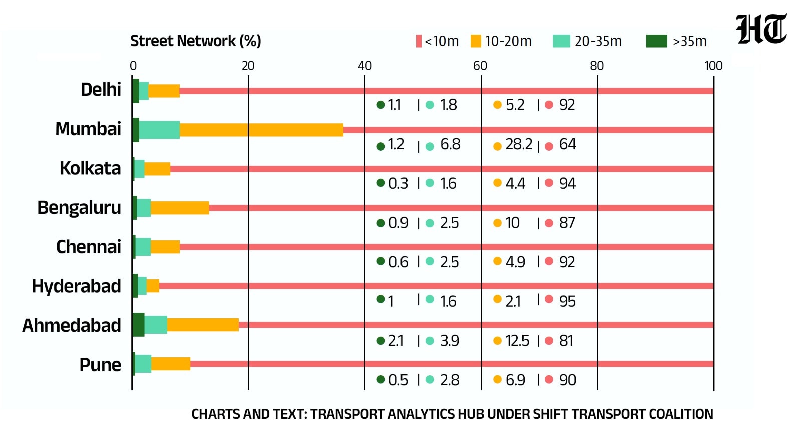 HT Graphic (WRI India) HT Graphic (WRI India)