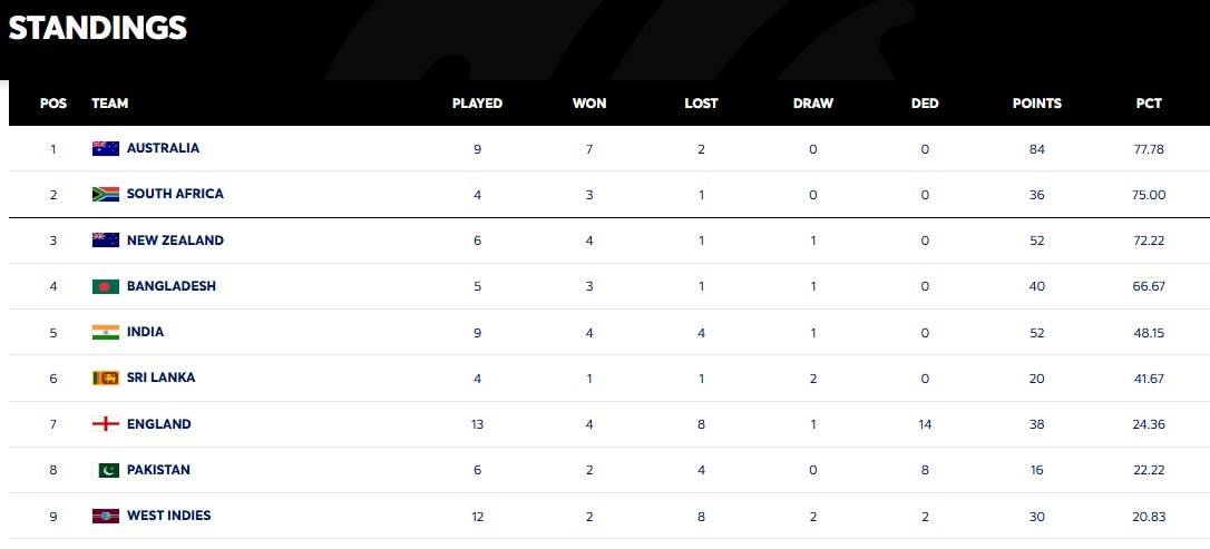 Updated WTC table after Bangladesh beat Australia in 1st Test Updated WTC table after Bangladesh beat Australia in 1st Test