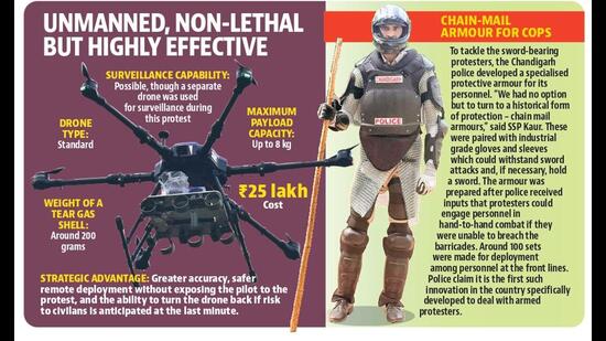 Chandigarh police claim they are only the second police force in the country to have used drones for lobbing tear gas to control protesters. (HT Photo)