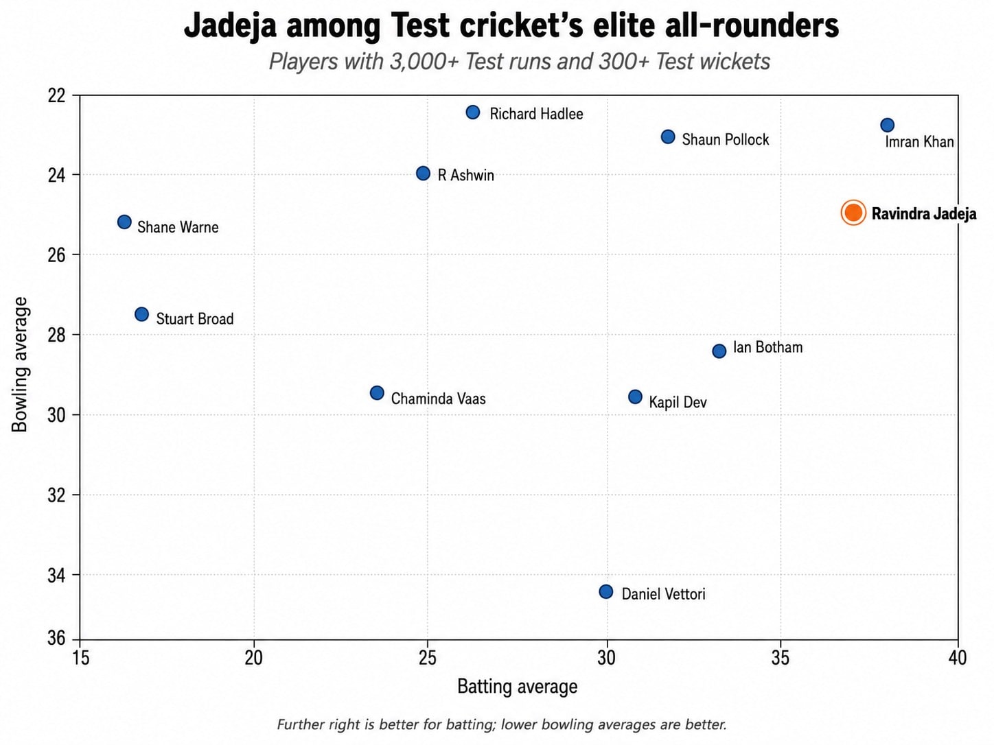 Ravindra Jadeja among the best all-rounders in Test cricket. (HT Digital) Ravindra Jadeja among the best all-rounders in Test cricket. (HT Digital)
