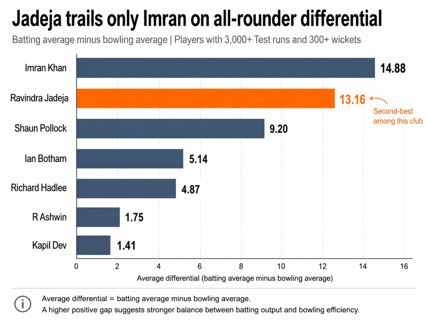 Imran Khan only has a better case than Ravindra Jadeja. (HT Digital) Imran Khan only has a better case than Ravindra Jadeja. (HT Digital)