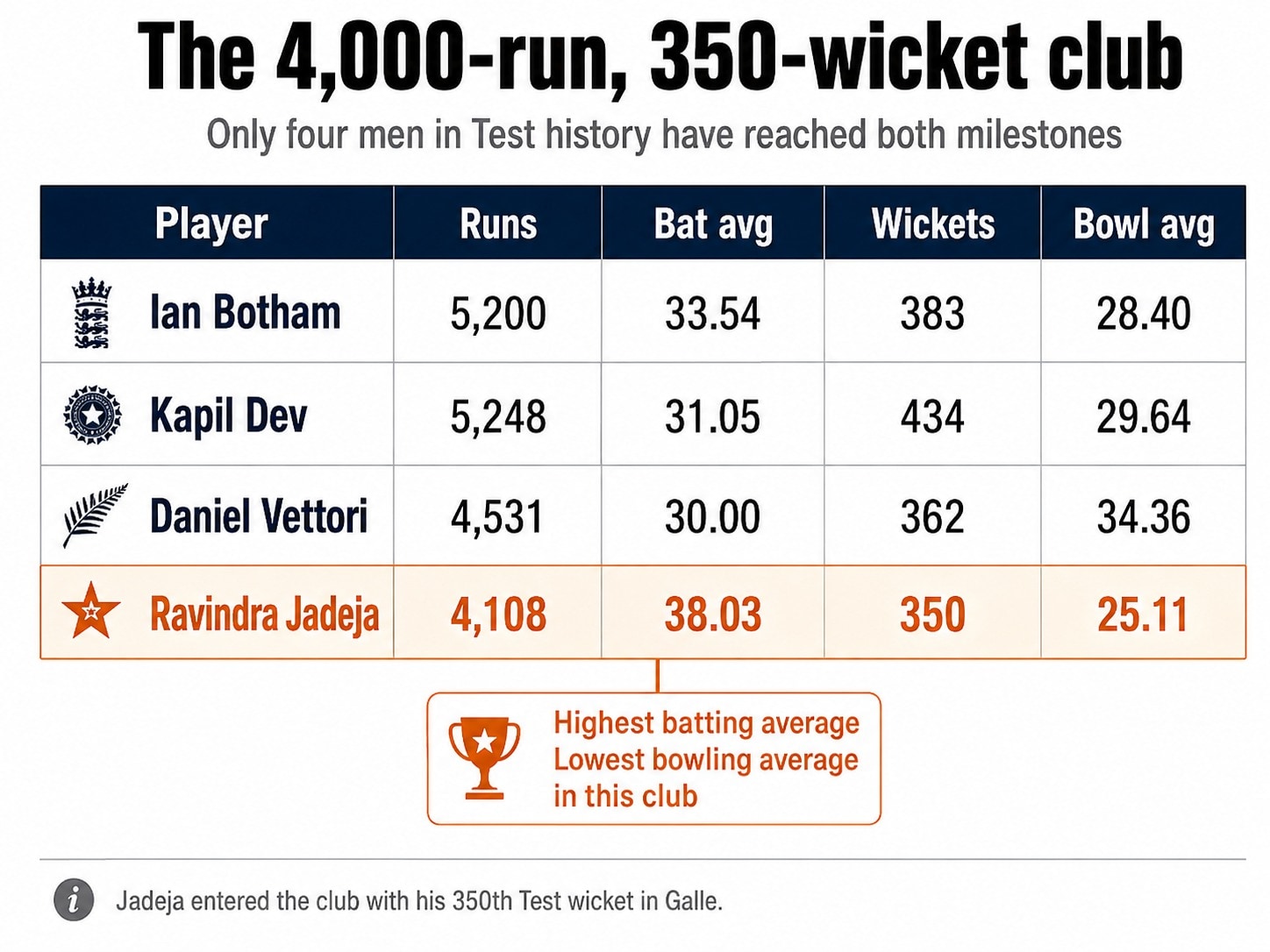 The 4,000 runs and 3,500 wickets club in Test cricket. (HT Digital) The 4,000 runs and 3,500 wickets club in Test cricket. (HT Digital)