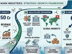 Plans to demerge its renewable energy division, launch CAR-T therapy in India, and establish an oncology hospital network. The company is expanding internationally with new UK and Swiss subsidiaries for diagnostic supplies.