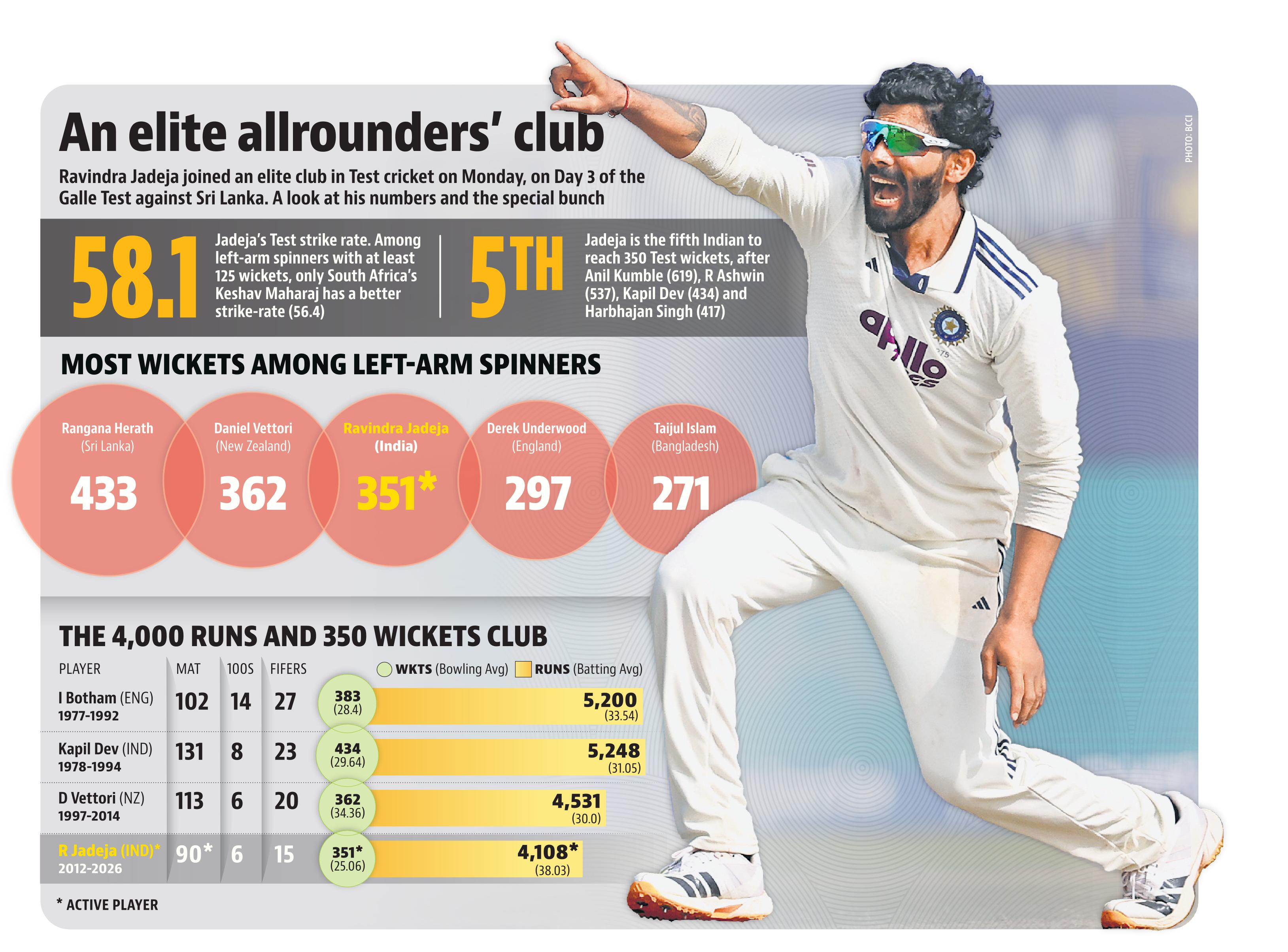 Ravindra Jadeja now has 351 scalps and 4095 runs.
