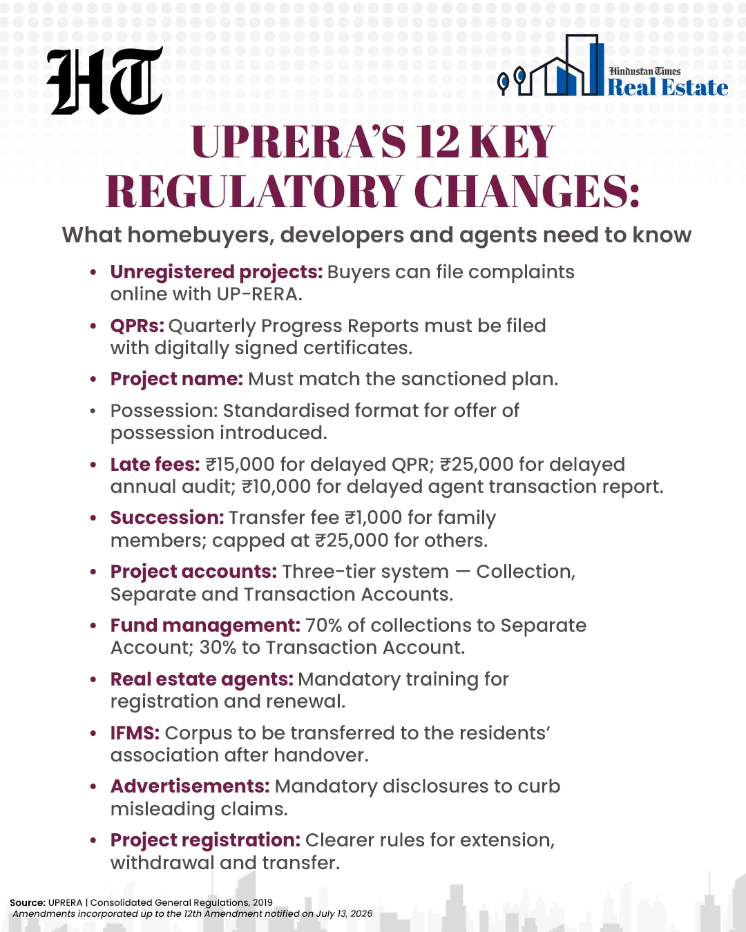 UPRERA has consolidated its general regulations, incorporating nearly a dozen amendments to streamline project compliance and strengthen homebuyer protection. (HT Graphics)