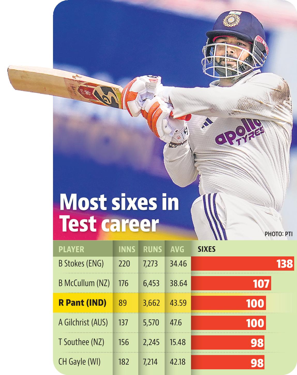 Rishabh Pant became the first Indian batter to hit 100 Test sixes
