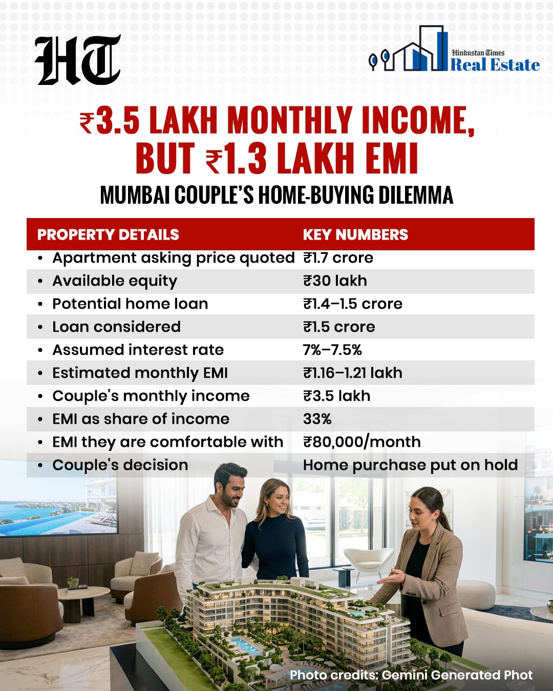 Mumbai real estate: A couple were close to booking a  ₹1.7 crore 2-BHK apartment in Mumbai’s suburbs last weekend, but eventually put the purchase on hold after assessing the financial burden. (HT Graphics)