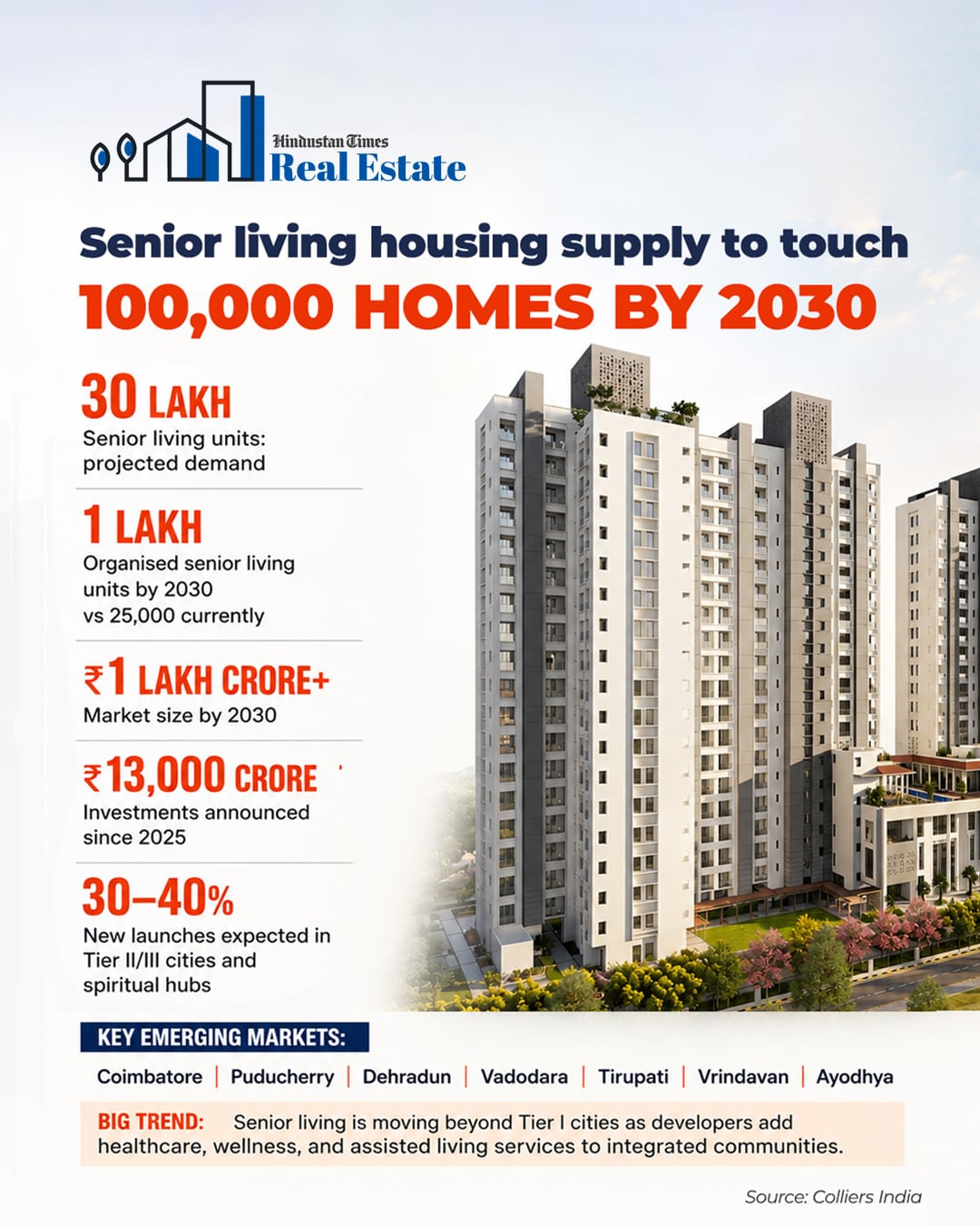 Aggressive expansion by senior living operators and developers is expected to take organised inventory to around 1 lakh units by 2030, raising penetration to approximately 4%, Colliers India said. (HT Graphics)