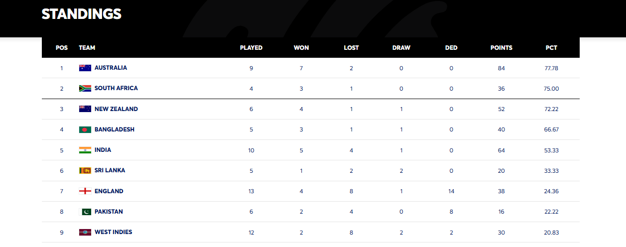 Updated WTC table after India vs Sri Lanka 1st Test Updated WTC table after India vs Sri Lanka 1st Test