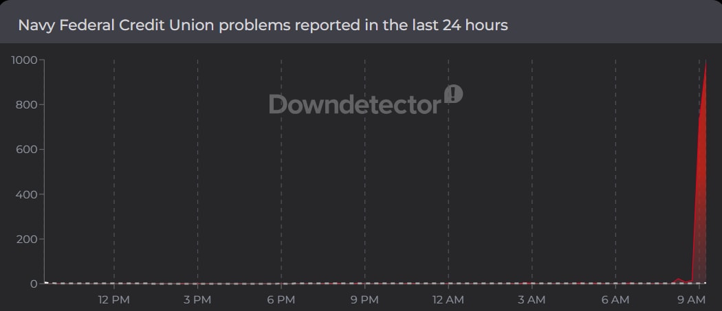 Navy Federal users complain of outage on Downdetector. (Downdetector) Navy Federal users complain of outage on Downdetector. (Downdetector)