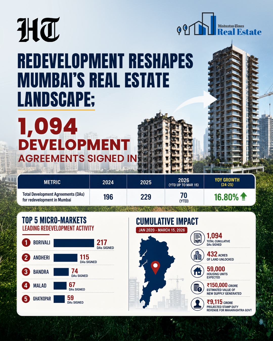 Mumbai real estate market has reported nearly 1,100 development agreements (DA)s signed between 2020 and March 2026 for redevelopment of old housing societies. (HT Graphics) Mumbai real estate market has reported nearly 1,100 development agreements (DA)s signed between 2020 and March 2026 for redevelopment of old housing societies. (HT Graphics)