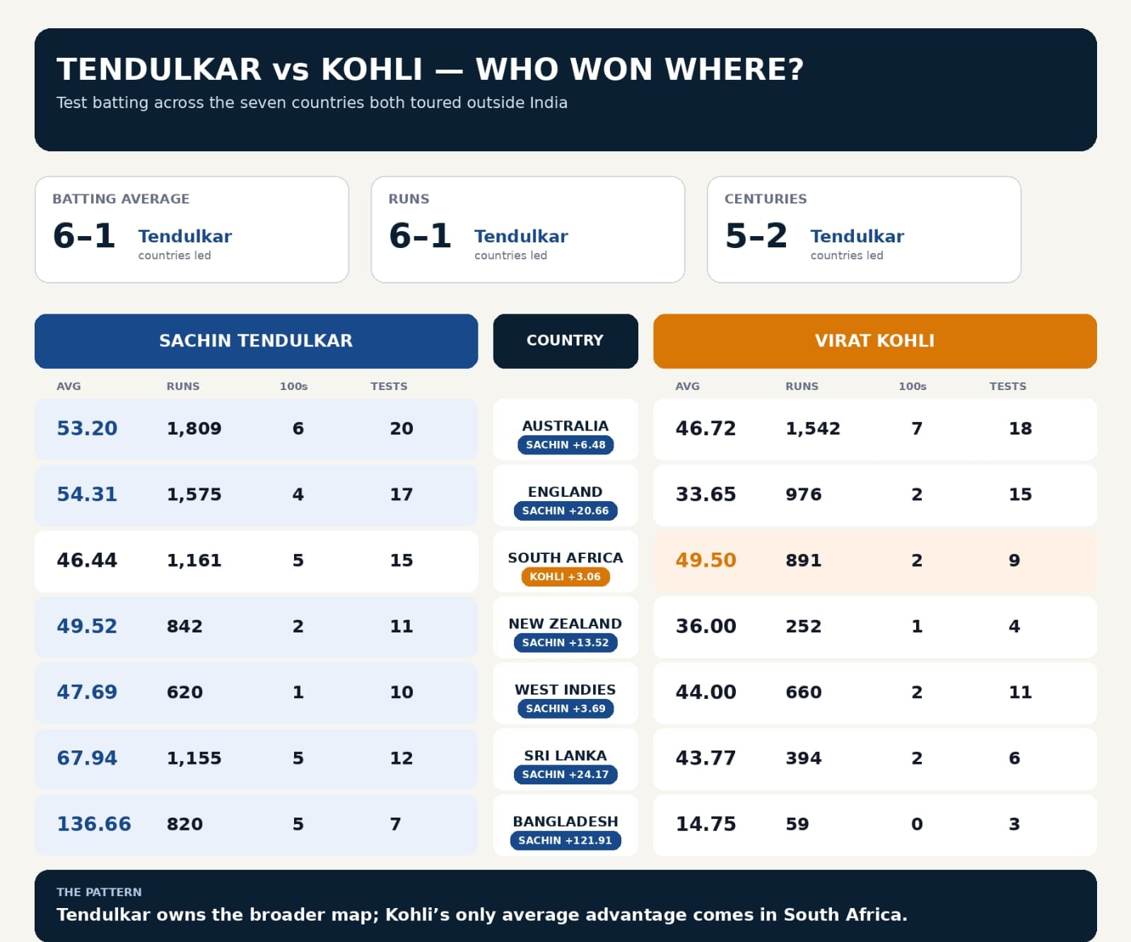 Sachin Tendulkar comprehensively wins this Test battle against Virat Kohli. (Hindustan Times)