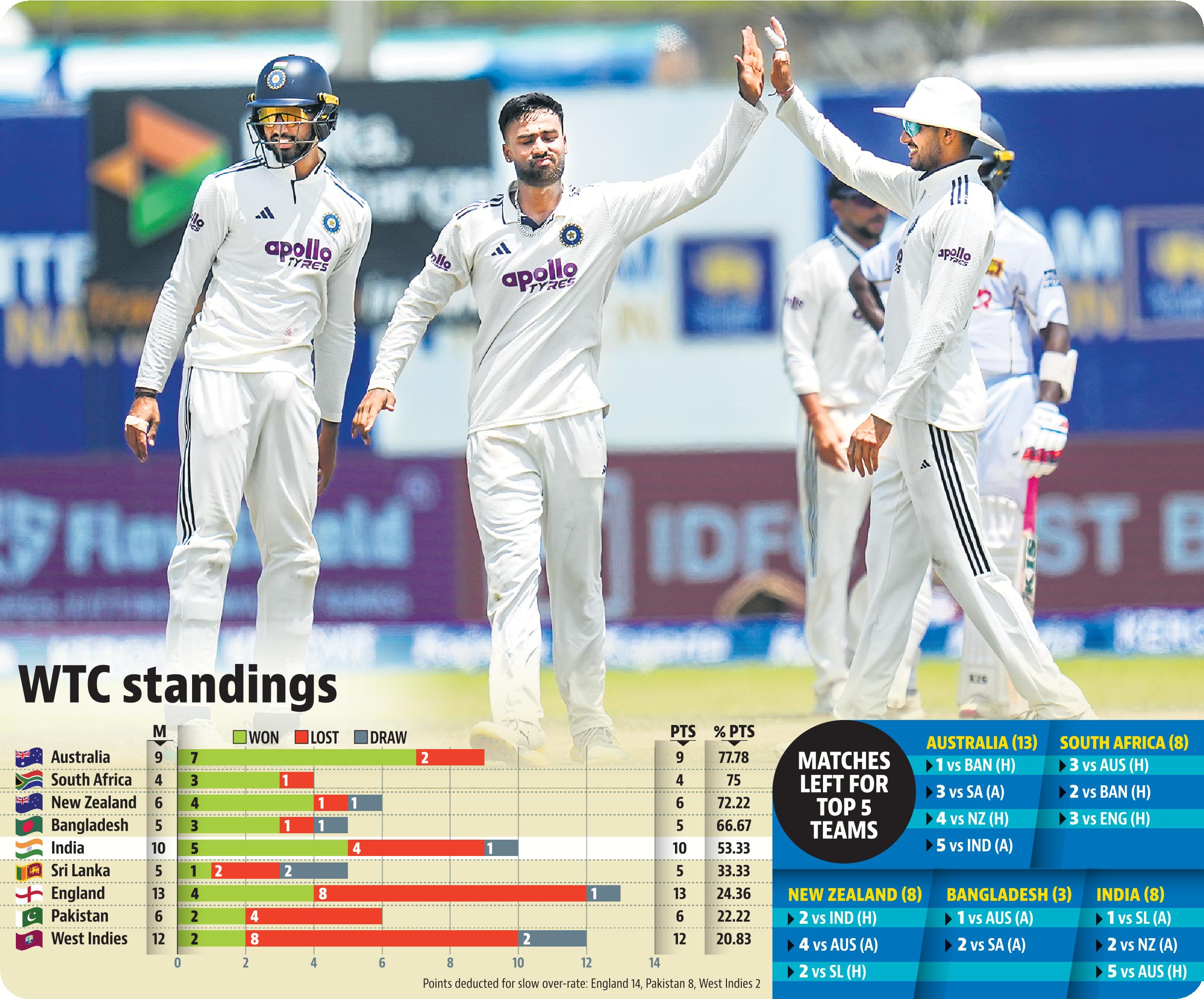 Where do India stand in WTC table after Galle win Where do India stand in WTC table after Galle win