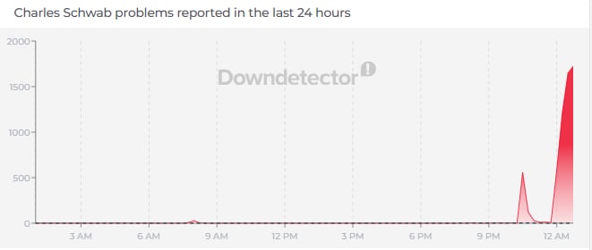 More than 1600 users reported issues with the Charles Schwab app Saturday. (Down Detector) More than 1600 users reported issues with the Charles Schwab app Saturday. (Down Detector)