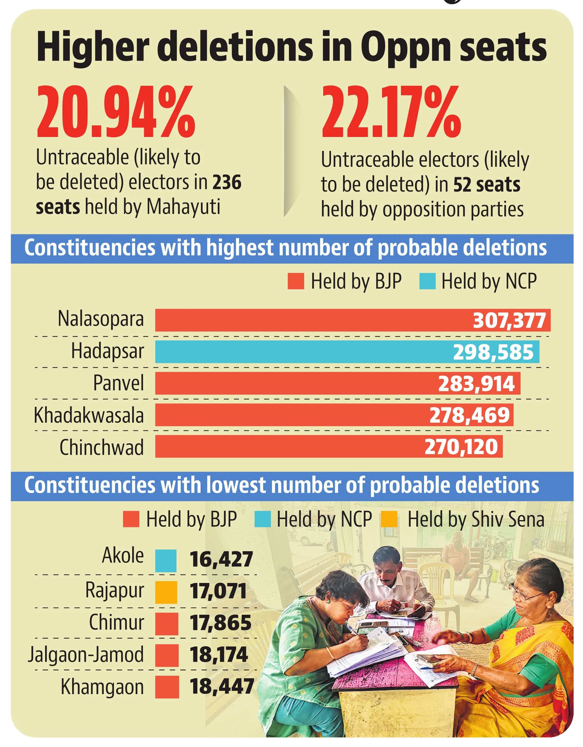 Constituency-wise breakdown of highest and lowest number of voter deletions (HT) Constituency-wise breakdown of highest and lowest number of voter deletions (HT)
