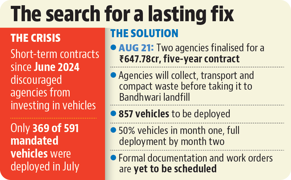 MCG terminated its previous garbage collection contract in June 2024 and subsequently relied on six-month tenders as the long-term project faced delays. (HT) MCG terminated its previous garbage collection contract in June 2024 and subsequently relied on six-month tenders as the long-term project faced delays. (HT)